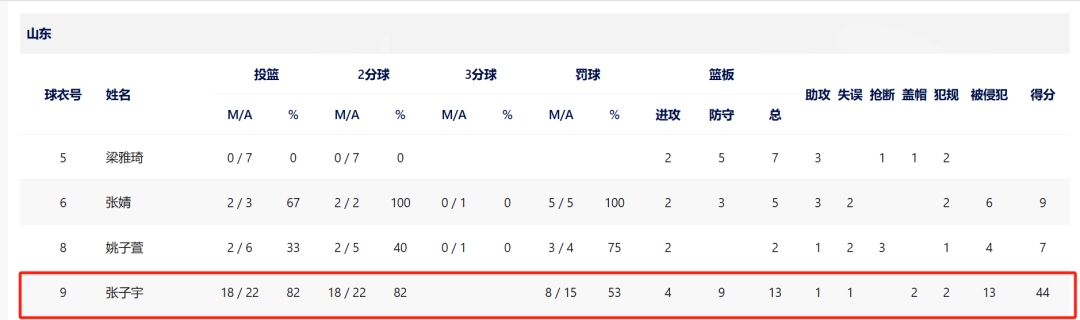 张子宇15投全中领衔山东队在决赛中夺得首届全国