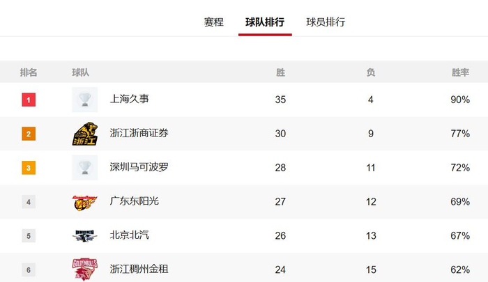 CBA第39轮上演季后赛预演 关键球本土球员接管排